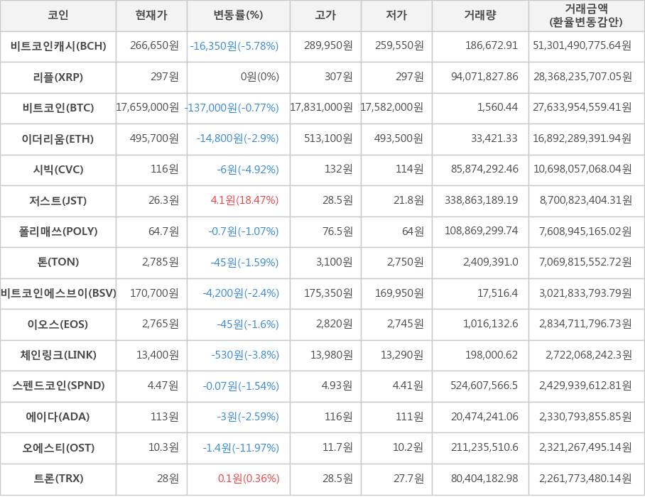 비트코인, 비트코인캐시, 리플, 이더리움, 시빅, 저스트, 폴리매쓰, 톤, 비트코인에스브이, 이오스, 체인링크, 스펜드코인, 에이다, 오에스티, 트론