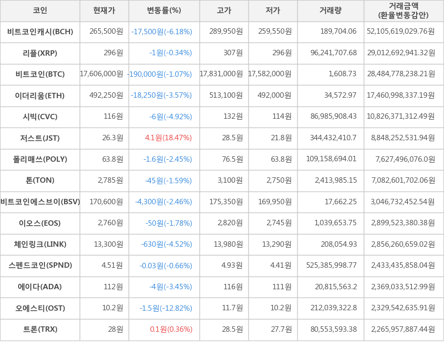 비트코인, 비트코인캐시, 리플, 이더리움, 시빅, 저스트, 폴리매쓰, 톤, 비트코인에스브이, 이오스, 체인링크, 스펜드코인, 에이다, 오에스티, 트론