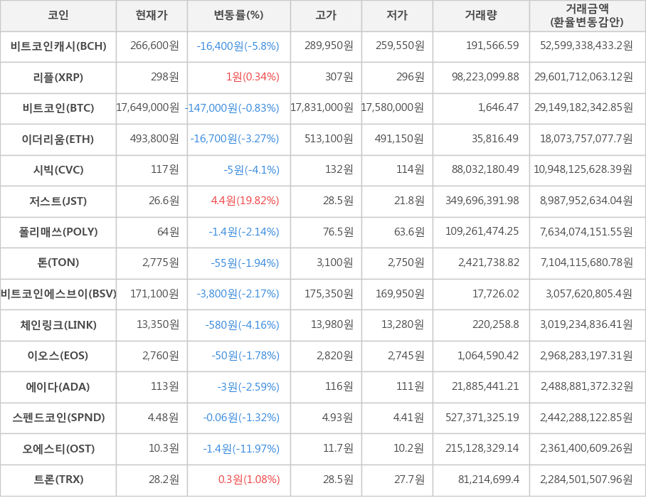 비트코인, 비트코인캐시, 리플, 이더리움, 시빅, 저스트, 폴리매쓰, 톤, 비트코인에스브이, 체인링크, 이오스, 에이다, 스펜드코인, 오에스티, 트론