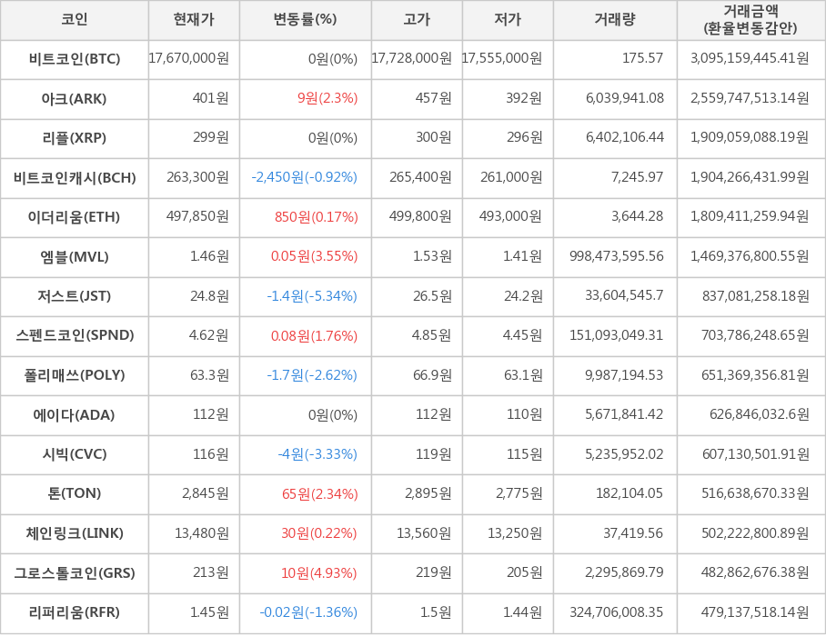 비트코인, 아크, 리플, 비트코인캐시, 이더리움, 엠블, 저스트, 스펜드코인, 폴리매쓰, 에이다, 시빅, 톤, 체인링크, 그로스톨코인, 리퍼리움