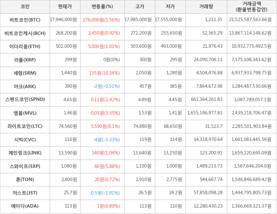 비트코인, 비트코인캐시, 이더리움, 리플, 세럼, 아크, 스펜드코인, 엠블, 라이트코인, 시빅, 체인링크, 스와이프, 톤, 저스트, 에이다