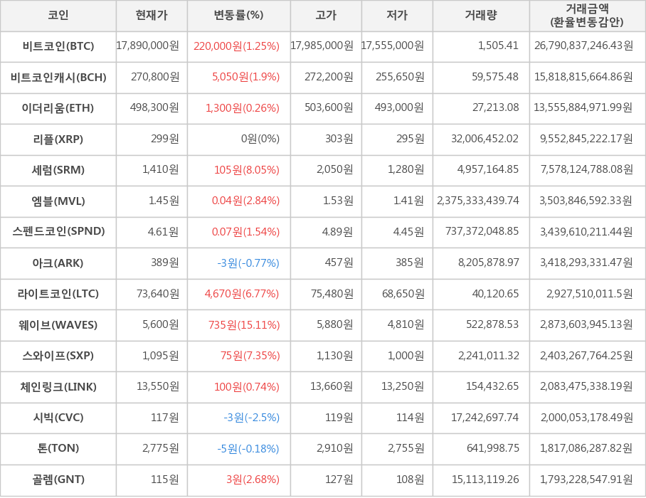 비트코인, 비트코인캐시, 이더리움, 리플, 세럼, 엠블, 스펜드코인, 아크, 라이트코인, 웨이브, 스와이프, 체인링크, 시빅, 톤, 골렘