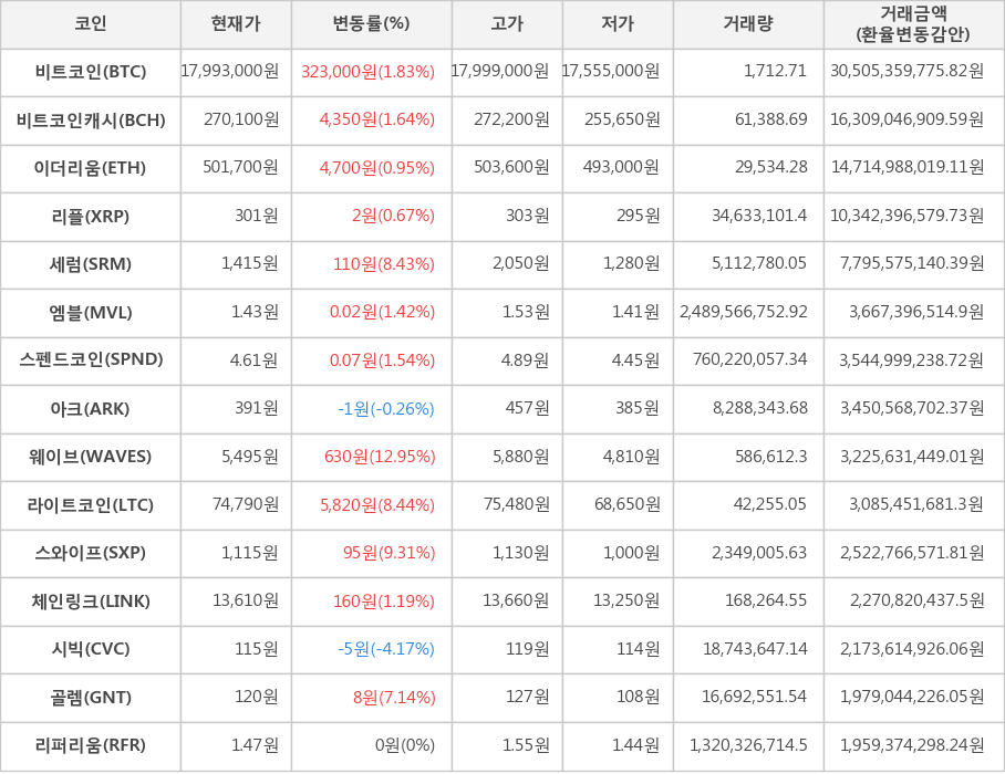 비트코인, 비트코인캐시, 이더리움, 리플, 세럼, 엠블, 스펜드코인, 아크, 웨이브, 라이트코인, 스와이프, 체인링크, 시빅, 골렘, 리퍼리움