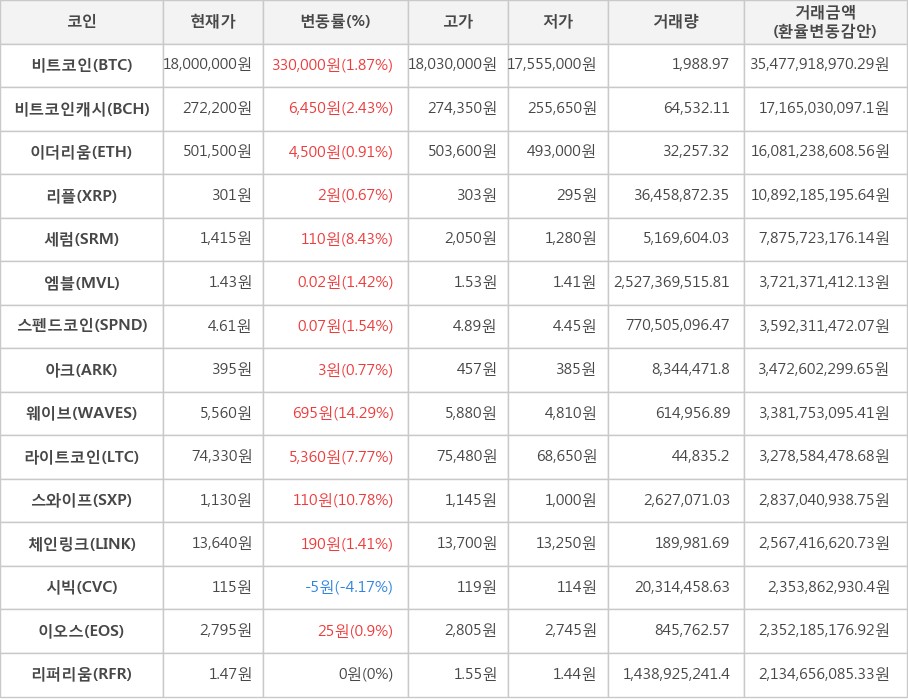 비트코인, 비트코인캐시, 이더리움, 리플, 세럼, 엠블, 스펜드코인, 아크, 웨이브, 라이트코인, 스와이프, 체인링크, 시빅, 이오스, 리퍼리움