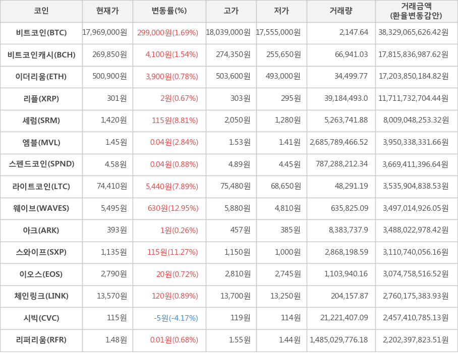 비트코인, 비트코인캐시, 이더리움, 리플, 세럼, 엠블, 스펜드코인, 라이트코인, 웨이브, 아크, 스와이프, 이오스, 체인링크, 시빅, 리퍼리움