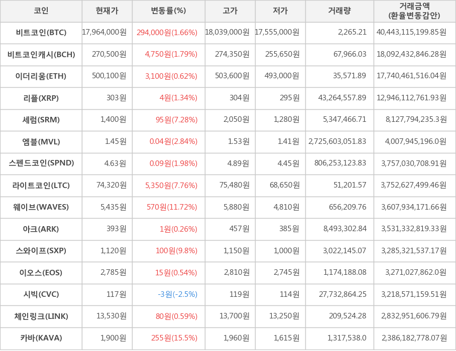비트코인, 비트코인캐시, 이더리움, 리플, 세럼, 엠블, 스펜드코인, 라이트코인, 웨이브, 아크, 스와이프, 이오스, 시빅, 체인링크, 카바