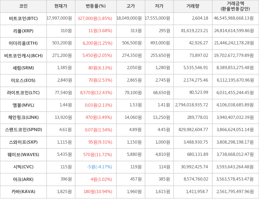 비트코인, 리플, 이더리움, 비트코인캐시, 세럼, 이오스, 라이트코인, 엠블, 체인링크, 스펜드코인, 스와이프, 웨이브, 시빅, 아크, 카바