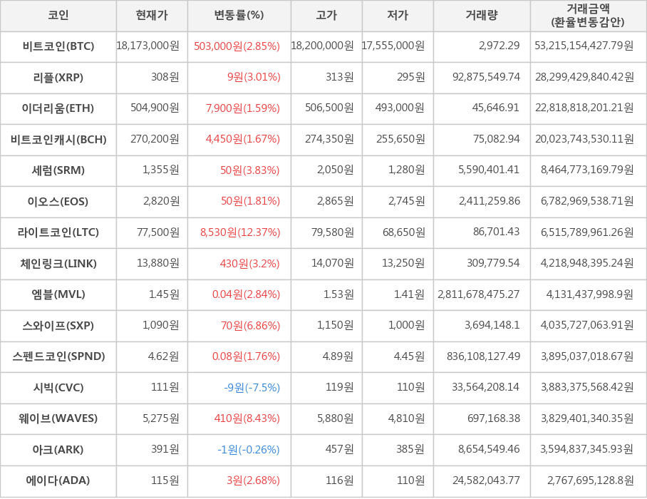 비트코인, 리플, 이더리움, 비트코인캐시, 세럼, 이오스, 라이트코인, 체인링크, 엠블, 스와이프, 스펜드코인, 시빅, 웨이브, 아크, 에이다