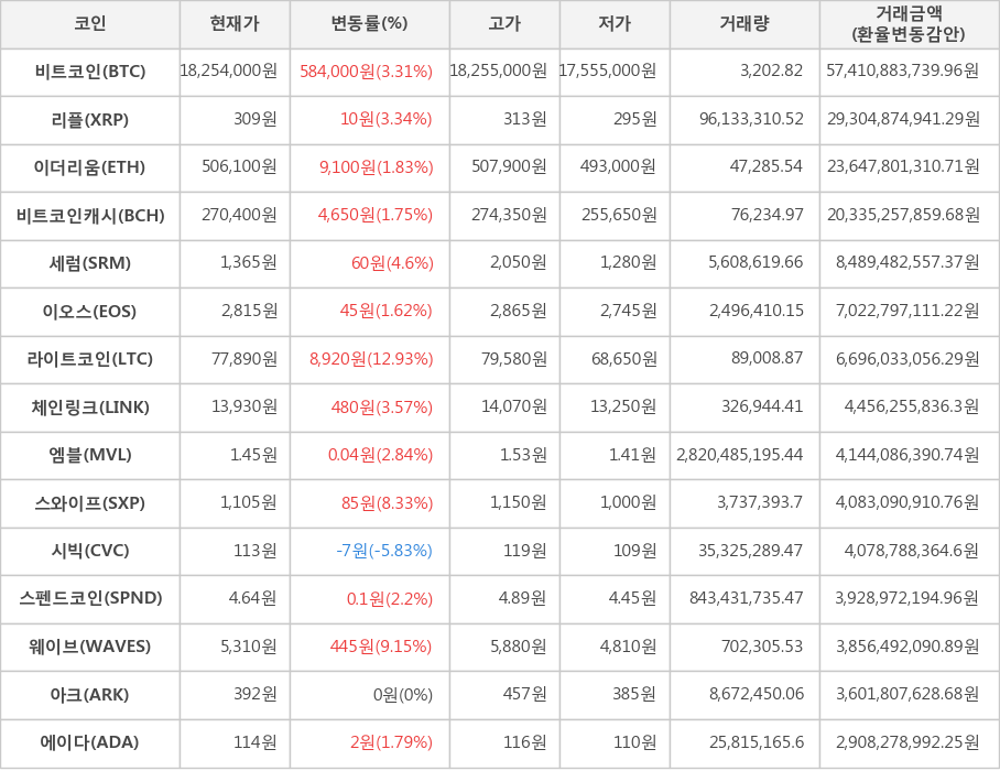 비트코인, 리플, 이더리움, 비트코인캐시, 세럼, 이오스, 라이트코인, 체인링크, 엠블, 스와이프, 시빅, 스펜드코인, 웨이브, 아크, 에이다