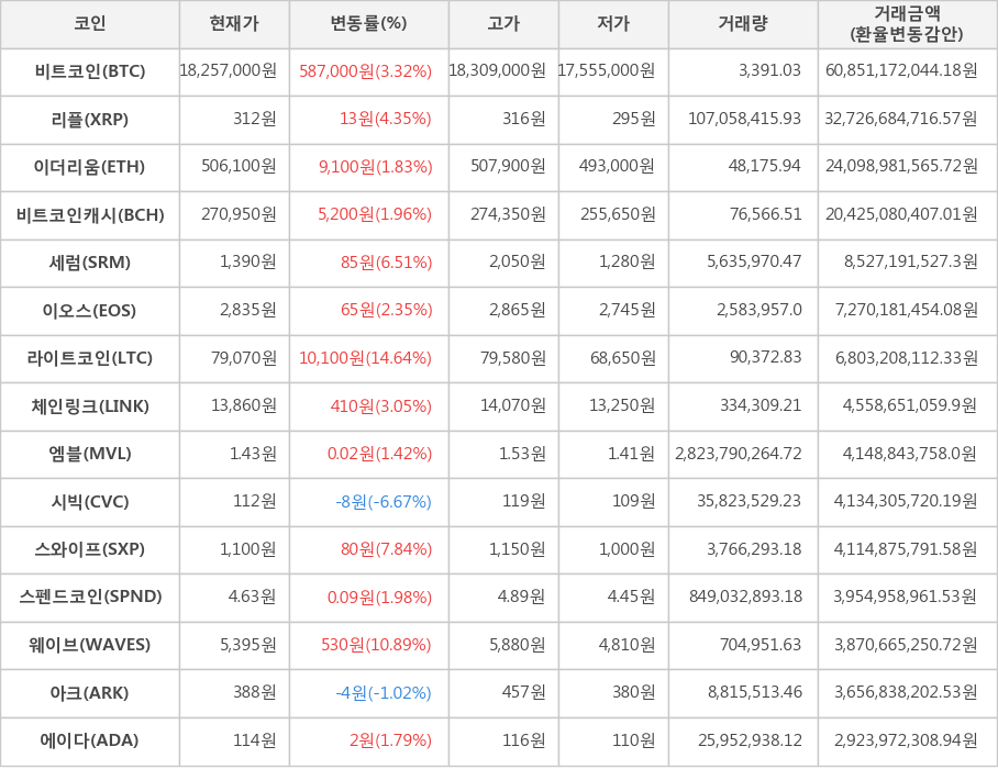 비트코인, 리플, 이더리움, 비트코인캐시, 세럼, 이오스, 라이트코인, 체인링크, 엠블, 시빅, 스와이프, 스펜드코인, 웨이브, 아크, 에이다