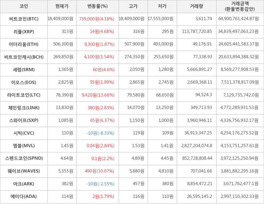 비트코인, 리플, 이더리움, 비트코인캐시, 세럼, 이오스, 라이트코인, 체인링크, 스와이프, 시빅, 엠블, 스펜드코인, 웨이브, 아크, 에이다