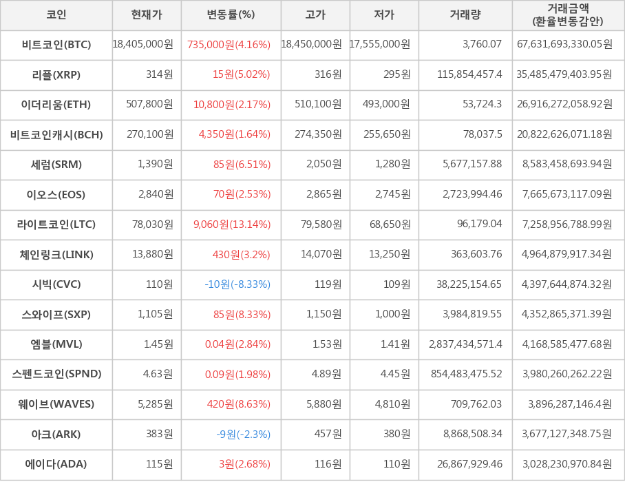 비트코인, 리플, 이더리움, 비트코인캐시, 세럼, 이오스, 라이트코인, 체인링크, 시빅, 스와이프, 엠블, 스펜드코인, 웨이브, 아크, 에이다