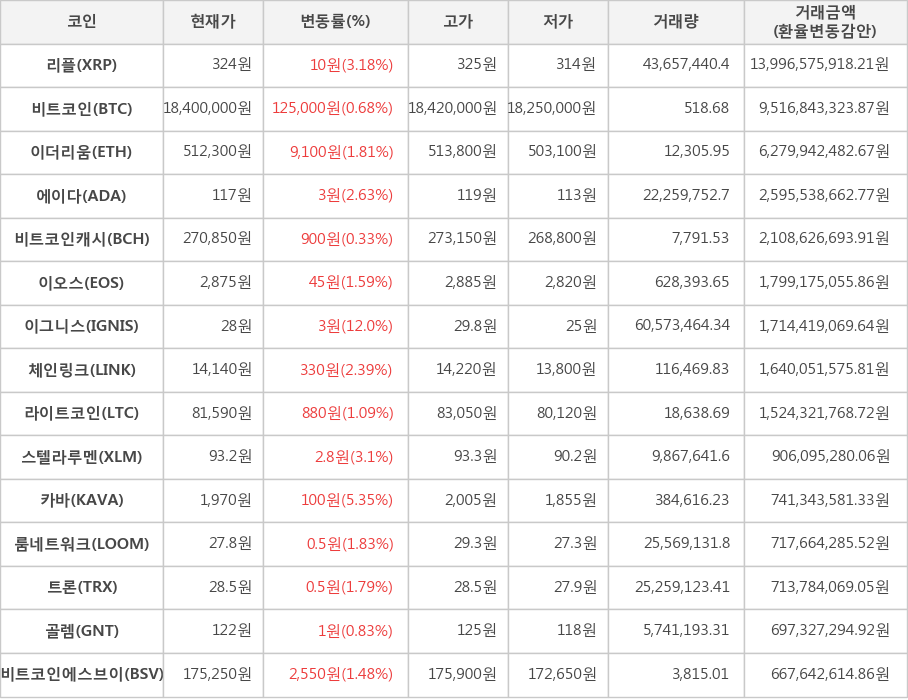 비트코인, 리플, 이더리움, 에이다, 비트코인캐시, 이오스, 이그니스, 체인링크, 라이트코인, 스텔라루멘, 카바, 룸네트워크, 트론, 골렘, 비트코인에스브이