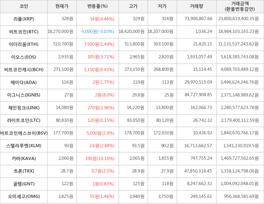 비트코인, 리플, 이더리움, 이오스, 비트코인캐시, 에이다, 이그니스, 체인링크, 라이트코인, 비트코인에스브이, 스텔라루멘, 카바, 트론, 골렘, 오미세고