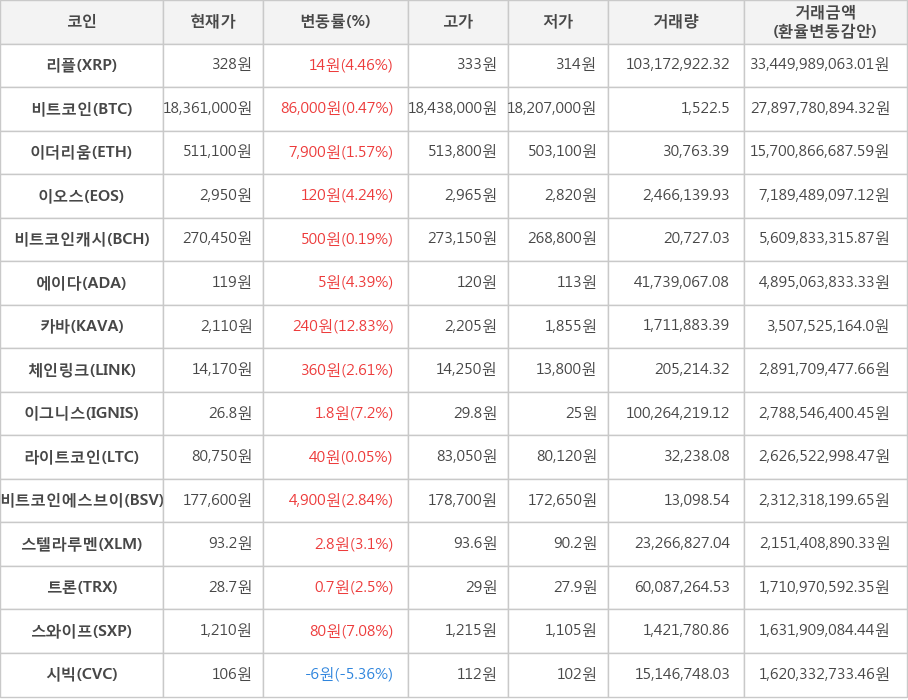 비트코인, 리플, 이더리움, 이오스, 비트코인캐시, 에이다, 카바, 체인링크, 이그니스, 라이트코인, 비트코인에스브이, 스텔라루멘, 트론, 스와이프, 시빅