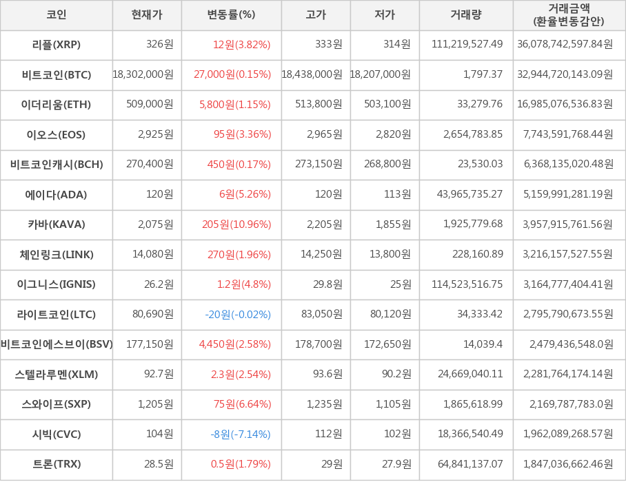 비트코인, 리플, 이더리움, 이오스, 비트코인캐시, 에이다, 카바, 체인링크, 이그니스, 라이트코인, 비트코인에스브이, 스텔라루멘, 스와이프, 시빅, 트론