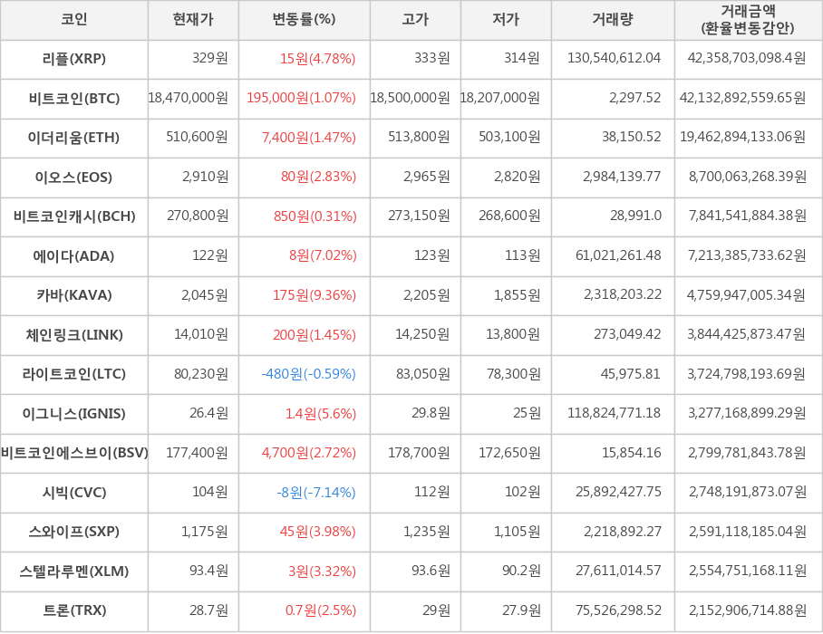 비트코인, 리플, 이더리움, 이오스, 비트코인캐시, 에이다, 카바, 체인링크, 라이트코인, 이그니스, 비트코인에스브이, 시빅, 스와이프, 스텔라루멘, 트론