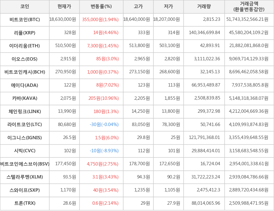 비트코인, 리플, 이더리움, 이오스, 비트코인캐시, 에이다, 카바, 체인링크, 라이트코인, 이그니스, 시빅, 비트코인에스브이, 스텔라루멘, 스와이프, 트론