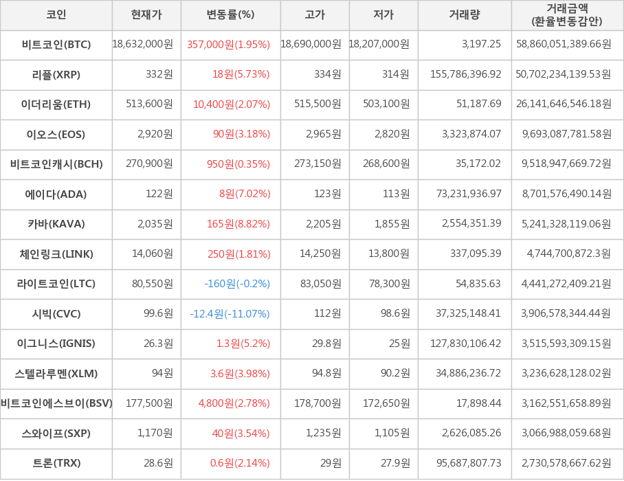 비트코인, 리플, 이더리움, 이오스, 비트코인캐시, 에이다, 카바, 체인링크, 라이트코인, 시빅, 이그니스, 스텔라루멘, 비트코인에스브이, 스와이프, 트론