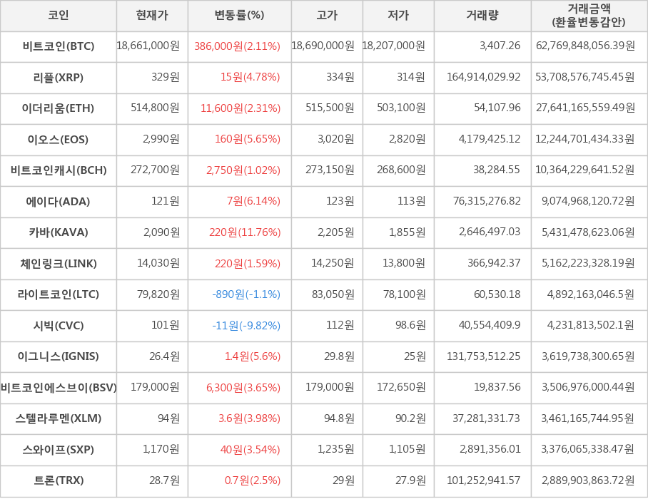 비트코인, 리플, 이더리움, 이오스, 비트코인캐시, 에이다, 카바, 체인링크, 라이트코인, 시빅, 이그니스, 비트코인에스브이, 스텔라루멘, 스와이프, 트론