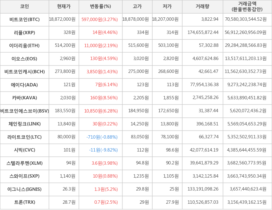 비트코인, 리플, 이더리움, 이오스, 비트코인캐시, 에이다, 카바, 비트코인에스브이, 체인링크, 라이트코인, 시빅, 스텔라루멘, 스와이프, 이그니스, 트론