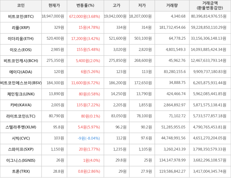 비트코인, 리플, 이더리움, 이오스, 비트코인캐시, 에이다, 비트코인에스브이, 체인링크, 카바, 라이트코인, 스텔라루멘, 시빅, 스와이프, 이그니스, 트론