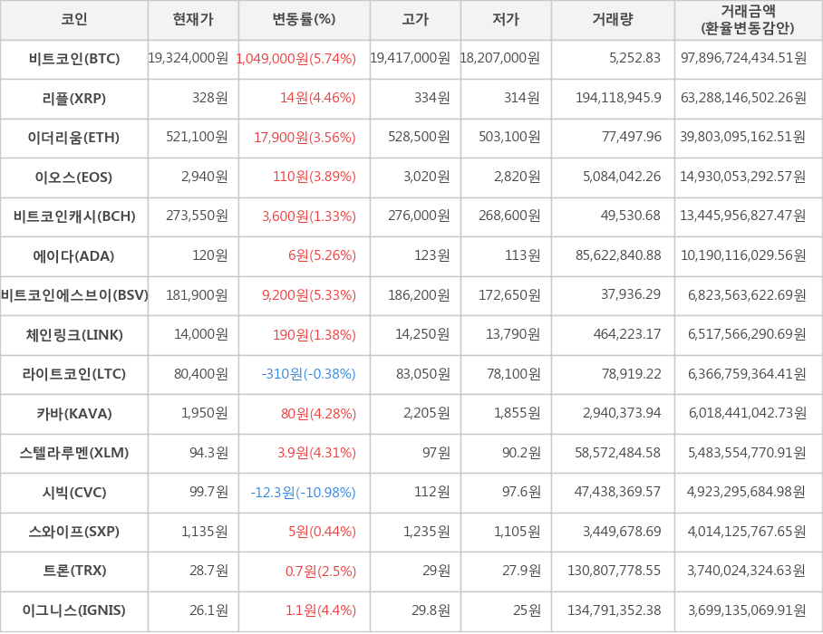 비트코인, 리플, 이더리움, 이오스, 비트코인캐시, 에이다, 비트코인에스브이, 체인링크, 라이트코인, 카바, 스텔라루멘, 시빅, 스와이프, 트론, 이그니스