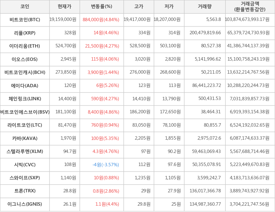 비트코인, 리플, 이더리움, 이오스, 비트코인캐시, 에이다, 체인링크, 비트코인에스브이, 라이트코인, 카바, 스텔라루멘, 시빅, 스와이프, 트론, 이그니스