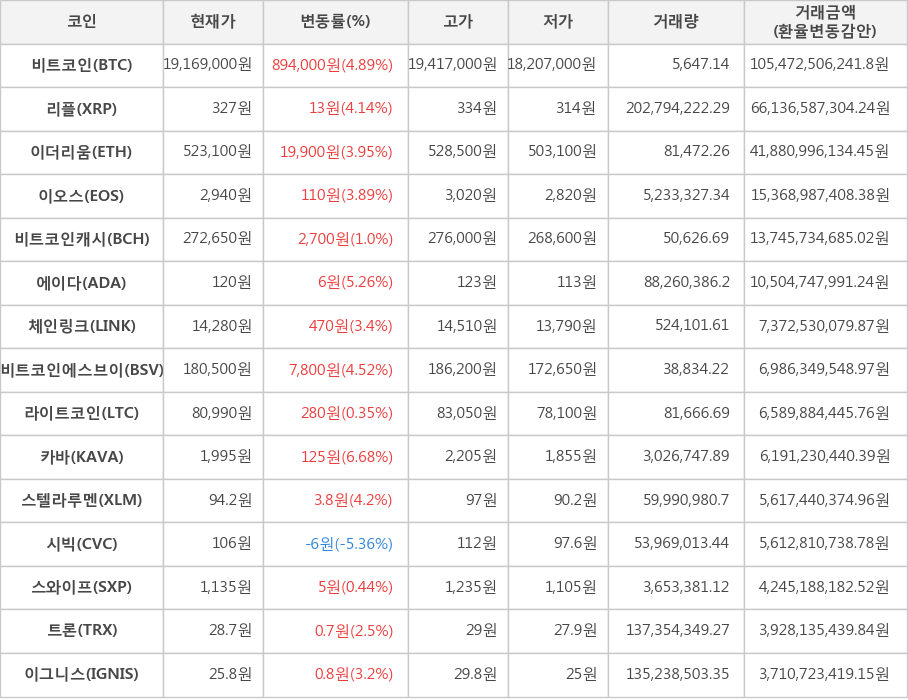 비트코인, 리플, 이더리움, 이오스, 비트코인캐시, 에이다, 체인링크, 비트코인에스브이, 라이트코인, 카바, 스텔라루멘, 시빅, 스와이프, 트론, 이그니스