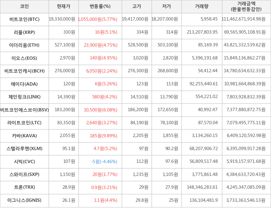 비트코인, 리플, 이더리움, 이오스, 비트코인캐시, 에이다, 체인링크, 비트코인에스브이, 라이트코인, 카바, 스텔라루멘, 시빅, 스와이프, 트론, 이그니스