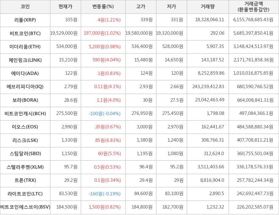 비트코인, 리플, 이더리움, 체인링크, 에이다, 에브리피디아, 보라, 비트코인캐시, 이오스, 리스크, 스팀달러, 스텔라루멘, 트론, 라이트코인, 비트코인에스브이