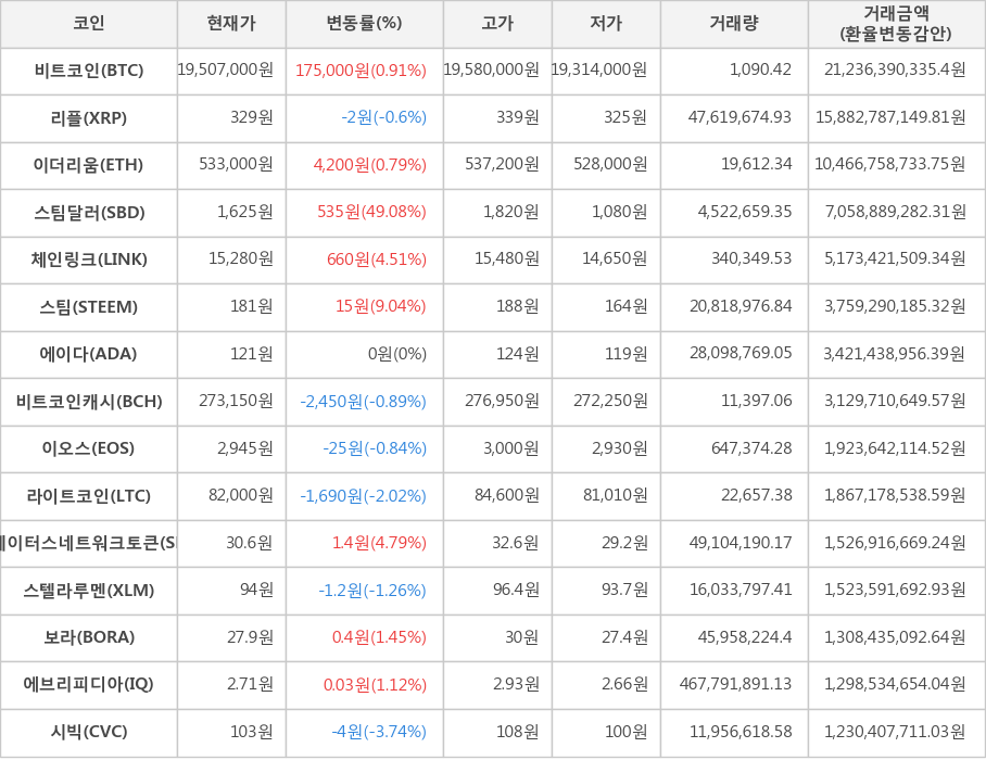 비트코인, 리플, 이더리움, 스팀달러, 체인링크, 스팀, 에이다, 비트코인캐시, 이오스, 라이트코인, 스테이터스네트워크토큰, 스텔라루멘, 보라, 에브리피디아, 시빅