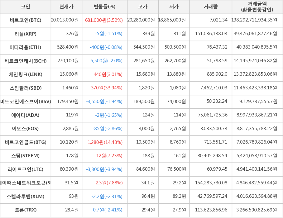 비트코인, 리플, 이더리움, 비트코인캐시, 체인링크, 스팀달러, 비트코인에스브이, 에이다, 이오스, 비트코인골드, 스팀, 라이트코인, 스테이터스네트워크토큰, 스텔라루멘, 트론