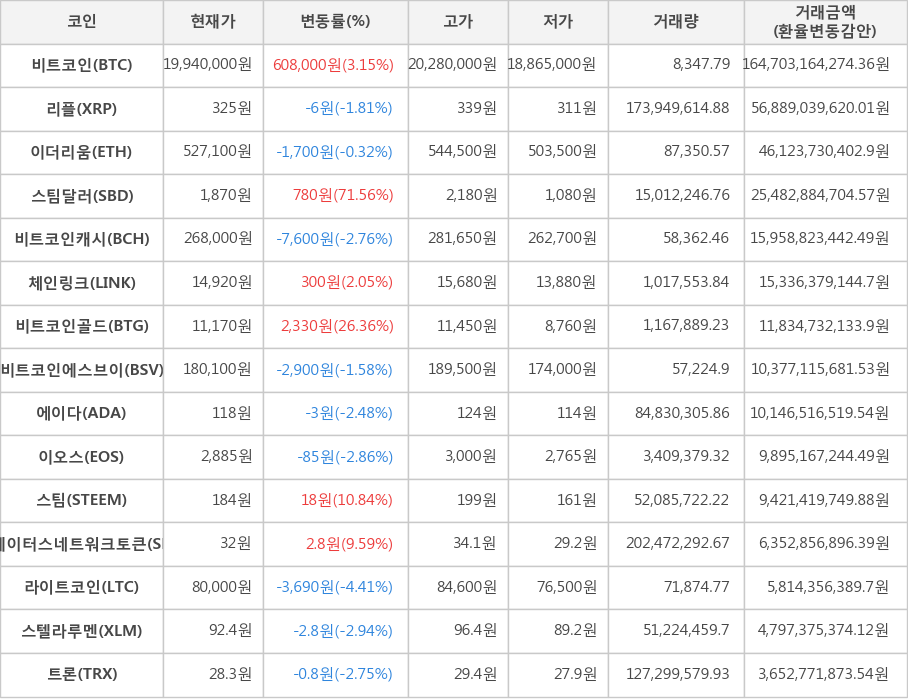 비트코인, 리플, 이더리움, 스팀달러, 비트코인캐시, 체인링크, 비트코인골드, 비트코인에스브이, 에이다, 이오스, 스팀, 스테이터스네트워크토큰, 라이트코인, 스텔라루멘, 트론