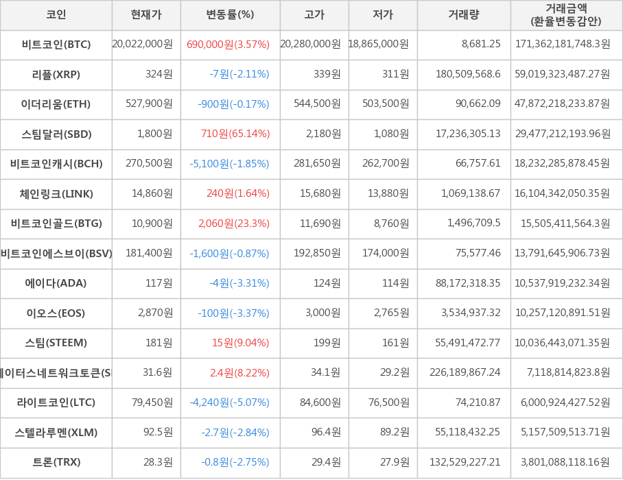 비트코인, 리플, 이더리움, 스팀달러, 비트코인캐시, 체인링크, 비트코인골드, 비트코인에스브이, 에이다, 이오스, 스팀, 스테이터스네트워크토큰, 라이트코인, 스텔라루멘, 트론