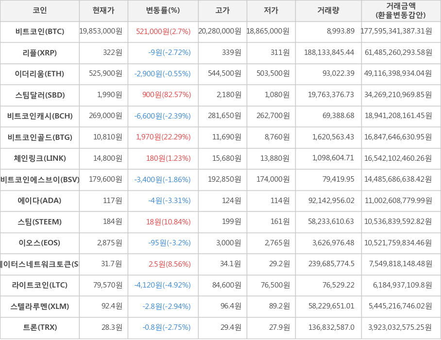 비트코인, 리플, 이더리움, 스팀달러, 비트코인캐시, 비트코인골드, 체인링크, 비트코인에스브이, 에이다, 스팀, 이오스, 스테이터스네트워크토큰, 라이트코인, 스텔라루멘, 트론