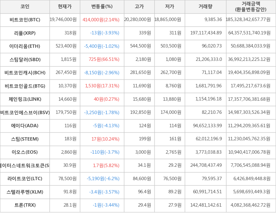 비트코인, 리플, 이더리움, 스팀달러, 비트코인캐시, 비트코인골드, 체인링크, 비트코인에스브이, 에이다, 스팀, 이오스, 스테이터스네트워크토큰, 라이트코인, 스텔라루멘, 트론