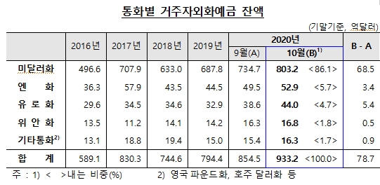 통화별 거주자외화예금 잔액. 자료=한국은행 