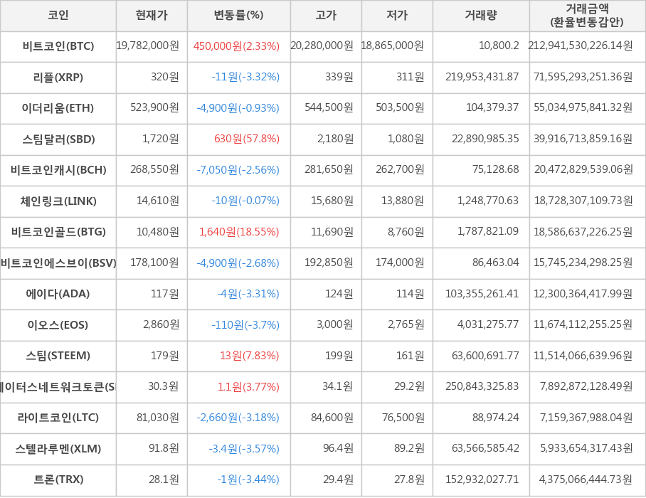 비트코인, 리플, 이더리움, 스팀달러, 비트코인캐시, 체인링크, 비트코인골드, 비트코인에스브이, 에이다, 이오스, 스팀, 스테이터스네트워크토큰, 라이트코인, 스텔라루멘, 트론