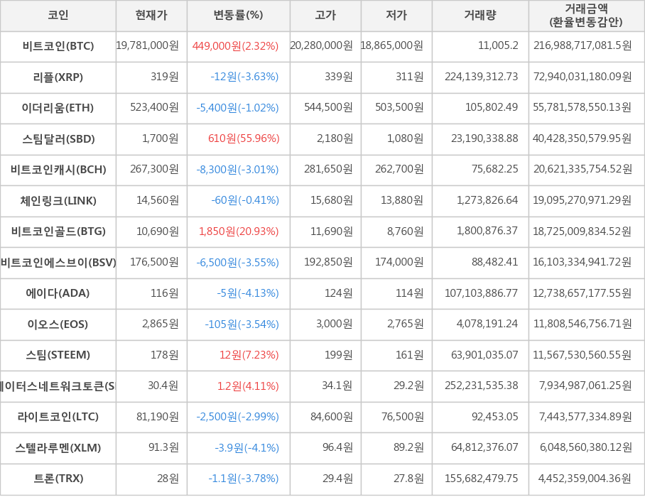 비트코인, 리플, 이더리움, 스팀달러, 비트코인캐시, 체인링크, 비트코인골드, 비트코인에스브이, 에이다, 이오스, 스팀, 스테이터스네트워크토큰, 라이트코인, 스텔라루멘, 트론