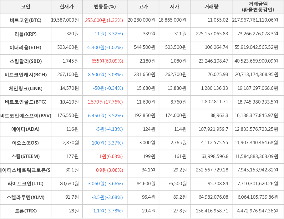 비트코인, 리플, 이더리움, 스팀달러, 비트코인캐시, 체인링크, 비트코인골드, 비트코인에스브이, 에이다, 이오스, 스팀, 스테이터스네트워크토큰, 라이트코인, 스텔라루멘, 트론