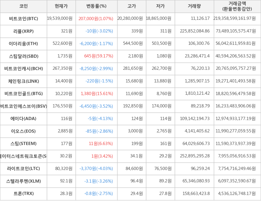 비트코인, 리플, 이더리움, 스팀달러, 비트코인캐시, 체인링크, 비트코인골드, 비트코인에스브이, 에이다, 이오스, 스팀, 스테이터스네트워크토큰, 라이트코인, 스텔라루멘, 트론