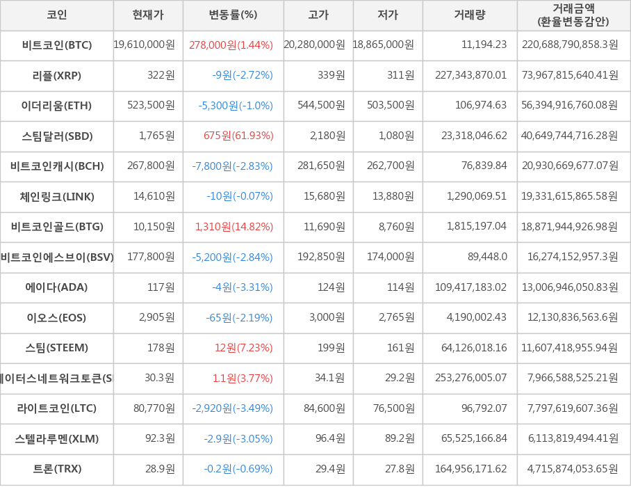 비트코인, 리플, 이더리움, 스팀달러, 비트코인캐시, 체인링크, 비트코인골드, 비트코인에스브이, 에이다, 이오스, 스팀, 스테이터스네트워크토큰, 라이트코인, 스텔라루멘, 트론