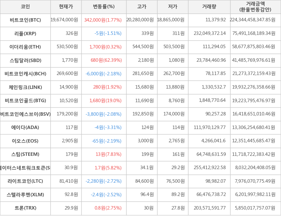 비트코인, 리플, 이더리움, 스팀달러, 비트코인캐시, 체인링크, 비트코인골드, 비트코인에스브이, 에이다, 이오스, 스팀, 스테이터스네트워크토큰, 라이트코인, 스텔라루멘, 트론