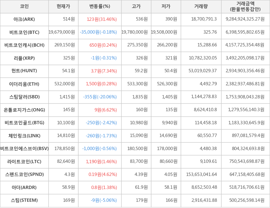 비트코인, 아크, 비트코인캐시, 리플, 헌트, 이더리움, 스팀달러, 온톨로지가스, 비트코인골드, 체인링크, 비트코인에스브이, 라이트코인, 스펜드코인, 아더, 스팀