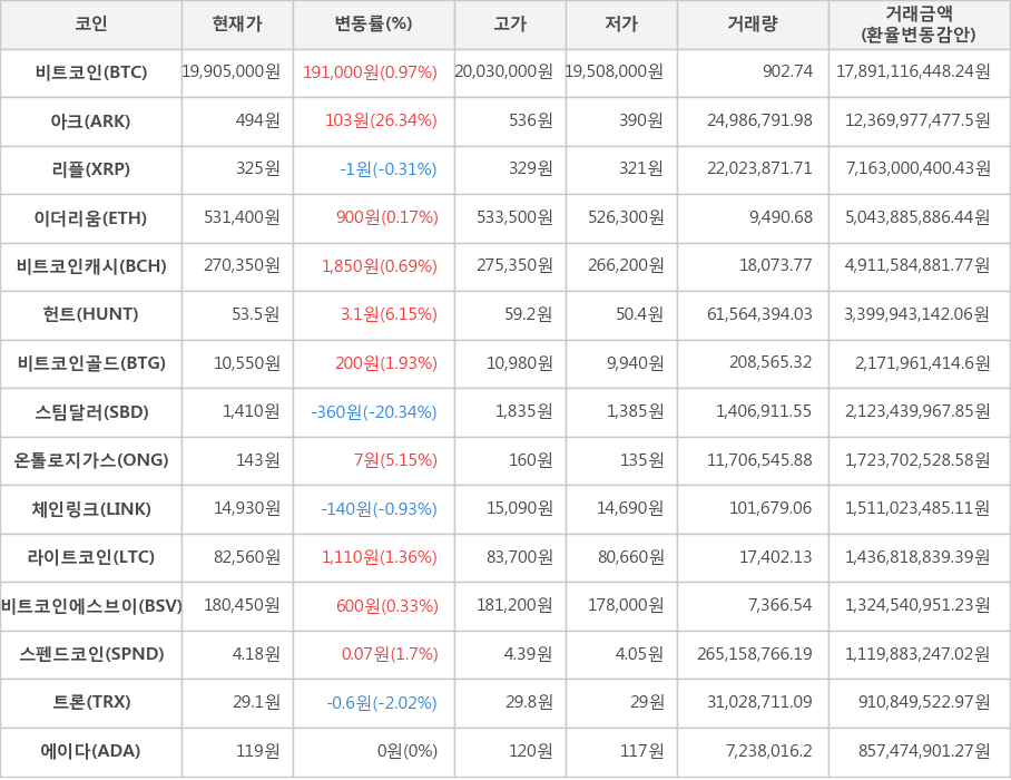 비트코인, 아크, 리플, 이더리움, 비트코인캐시, 헌트, 비트코인골드, 스팀달러, 온톨로지가스, 체인링크, 라이트코인, 비트코인에스브이, 스펜드코인, 트론, 에이다