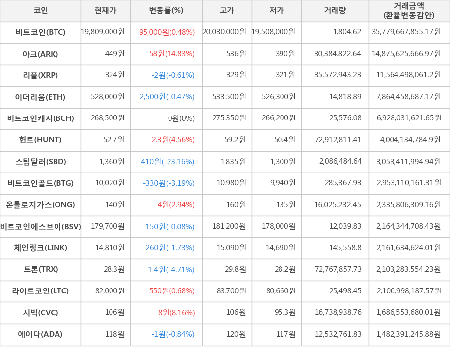 비트코인, 아크, 리플, 이더리움, 비트코인캐시, 헌트, 스팀달러, 비트코인골드, 온톨로지가스, 비트코인에스브이, 체인링크, 트론, 라이트코인, 시빅, 에이다