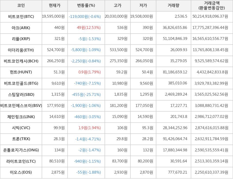 비트코인, 아크, 리플, 이더리움, 비트코인캐시, 헌트, 비트코인골드, 스팀달러, 비트코인에스브이, 체인링크, 시빅, 트론, 온톨로지가스, 라이트코인, 이오스