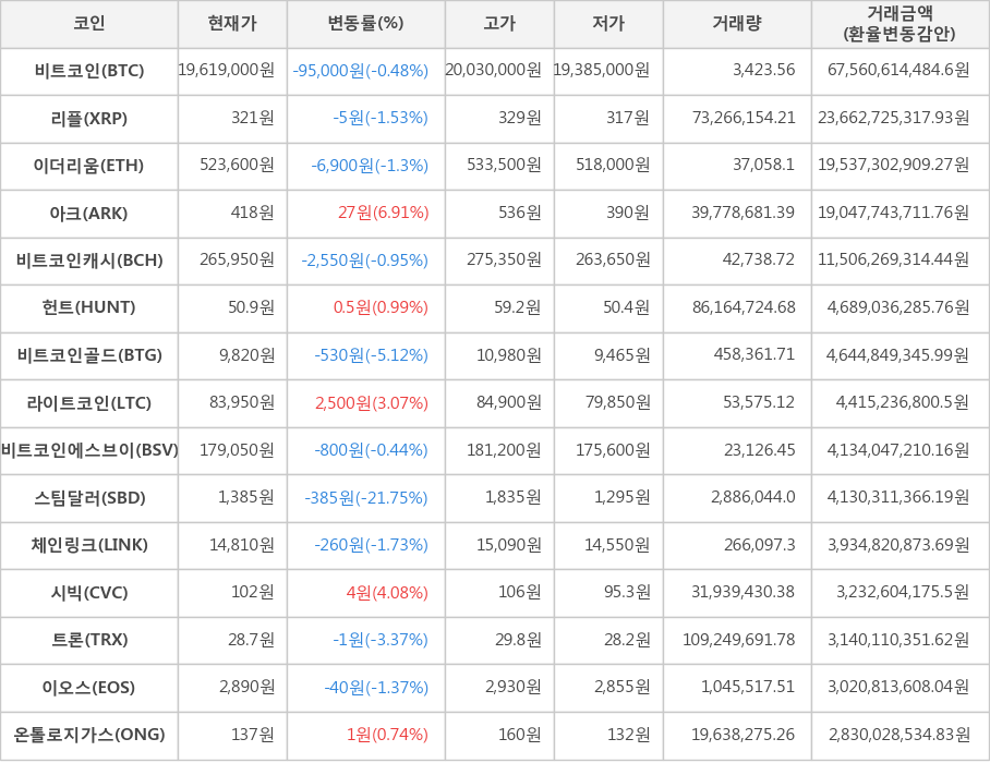 비트코인, 리플, 이더리움, 아크, 비트코인캐시, 헌트, 비트코인골드, 라이트코인, 비트코인에스브이, 스팀달러, 체인링크, 시빅, 트론, 이오스, 온톨로지가스