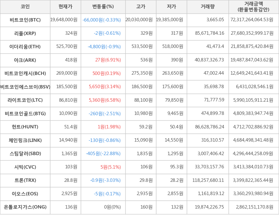 비트코인, 리플, 이더리움, 아크, 비트코인캐시, 비트코인에스브이, 라이트코인, 비트코인골드, 헌트, 체인링크, 스팀달러, 시빅, 트론, 이오스, 온톨로지가스